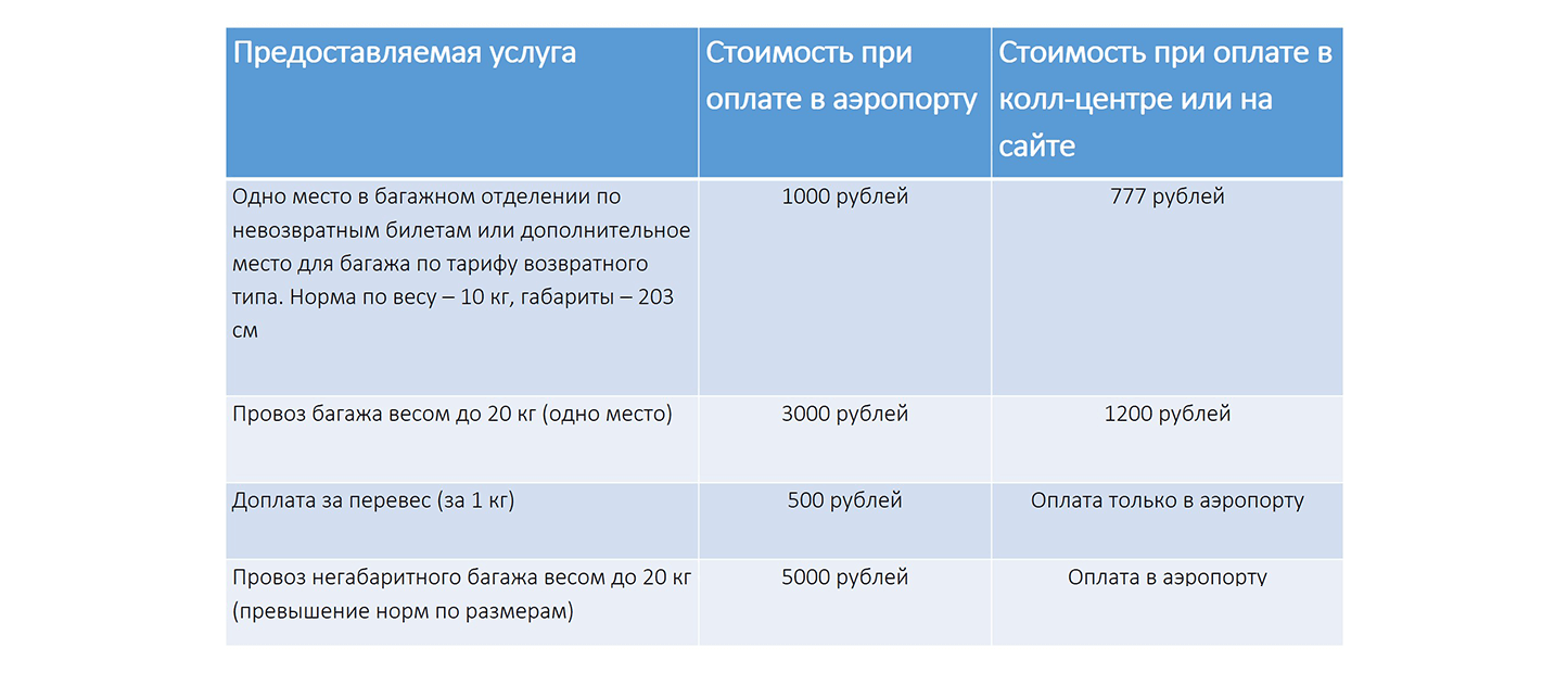 Как вернуть деньги за багаж